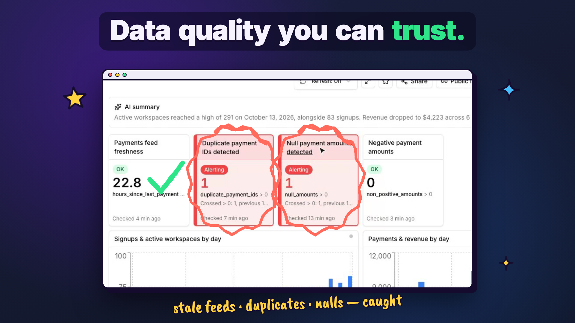 arcodash dashboard where the payments feed freshness check is OK, while duplicate payment ids and null payment amounts are circled in red as alerting