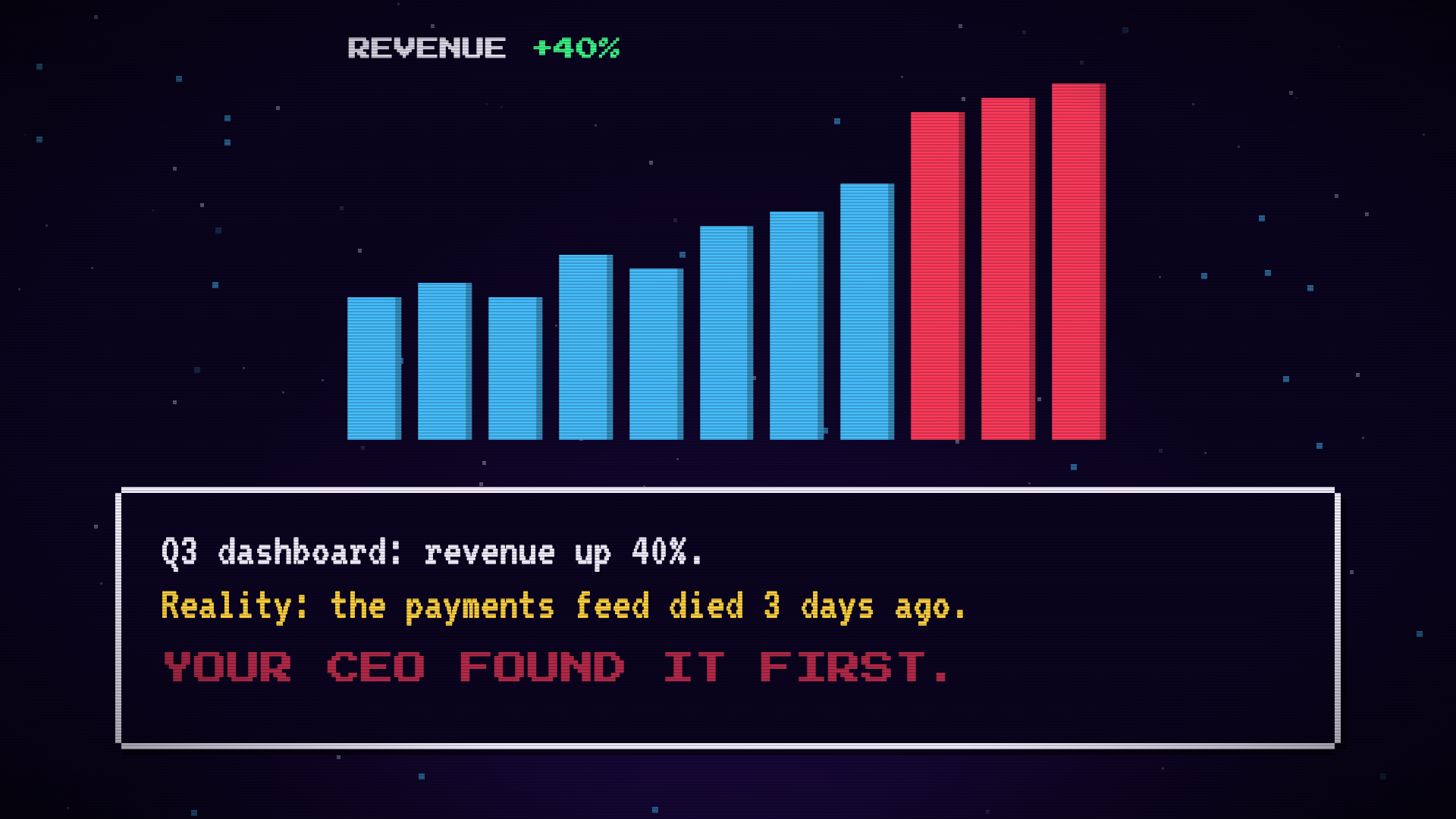 Retro arcade bar chart titled revenue up 40 percent, with the last three bars in red and a caption saying the payments feed died three days ago and the CEO found it first